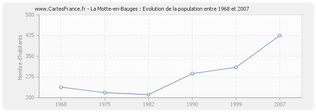Population La Motte-en-Bauges